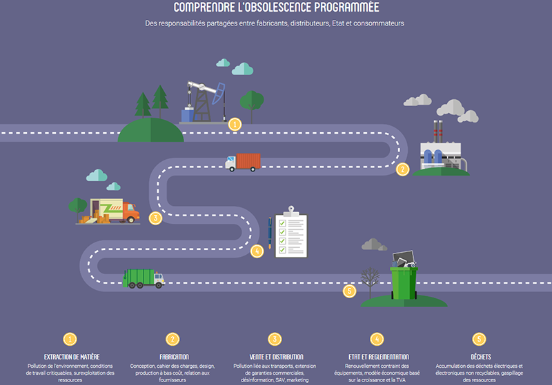 Semaine 6 - Obsolescence programmee