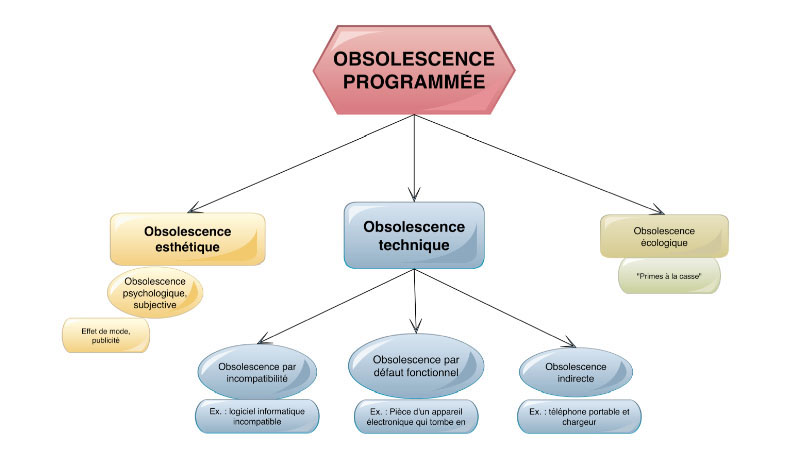 Obsolescences programmées